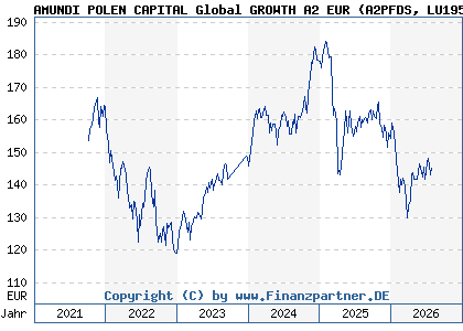 Chart: AMUNDI POLEN CAPITAL Global GROWTH A2 EUR (A2PFDS LU1956955550)