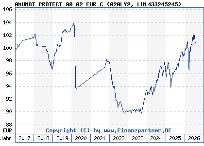 Chart: AMUNDI PROTECT 90 A2 EUR C (A2ALY2 LU1433245245)