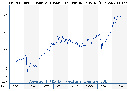 Chart: AMUNDI REAL ASSETS TARGET INCOME A2 EUR C (A2PC8B LU1883866011)
