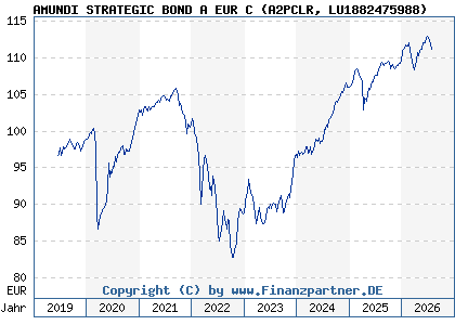 Chart: AMUNDI STRATEGIC BOND A EUR C (A2PCLR LU1882475988)