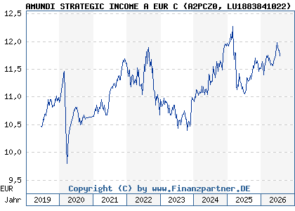 Chart: AMUNDI STRATEGIC INCOME A EUR C (A2PCZ0 LU1883841022)