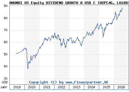 Chart: AMUNDI US Equity DIVIDEND GROWTH A USD C (A2PC4G LU1883848118)