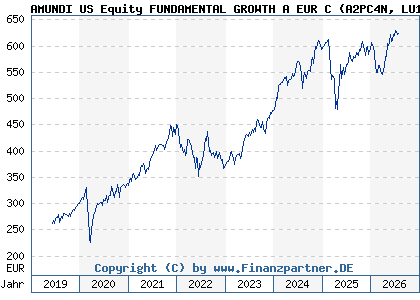 Chart: AMUNDI US Equity FUNDAMENTAL GROWTH A EUR C (A2PC4N LU1883854199)