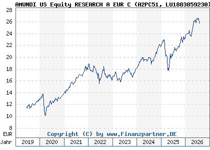 Chart: AMUNDI US Equity RESEARCH A EUR C (A2PC51 LU1883859230)