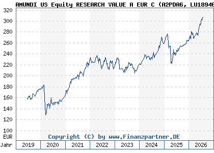 Chart: AMUNDI US Equity RESEARCH VALUE A EUR C (A2PDA6 LU1894682704)