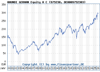 Chart: AMUNDI GERMAN Equity A C (975230 DE0009752303)