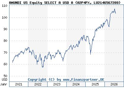 Chart: AMUNDI US Equity SELECT A USD A (A2P4PX LU2146567289)