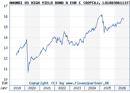 Chart: AMUNDI US HIGH YIELD BOND A EUR C (A2PC6J LU1883861137)
