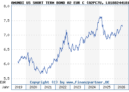 Chart: AMUNDI US SHORT TERM BOND A2 EUR C (A2PC7U LU1882441816)