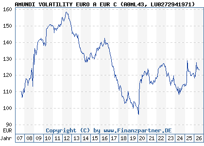 Chart: AMUNDI VOLATILITY EURO A EUR C (A0ML43 LU0272941971)