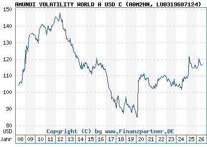 Chart: AMUNDI VOLATILITY WORLD A USD C (A0M2HN LU0319687124)