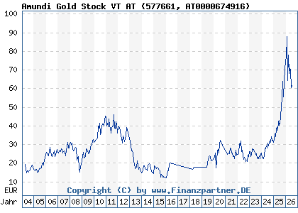 Chart: Amundi Gold Stock VT AT (577661 AT0000674916)