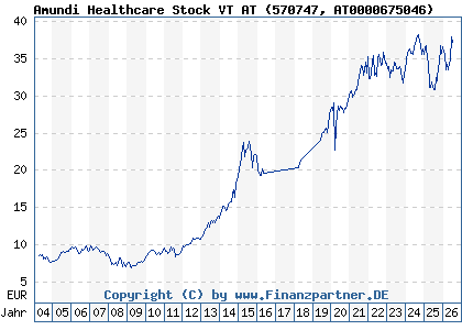 Chart: Amundi Healthcare Stock VT AT (570747 AT0000675046)
