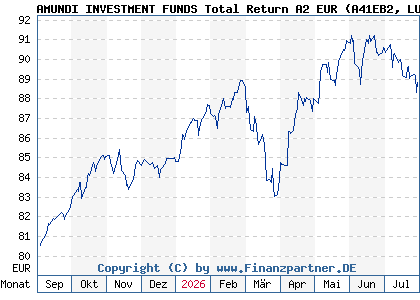 Chart: AMUNDI INVESTMENT FUNDS Total Return A2 EUR (A41EB2 LU3038663376)