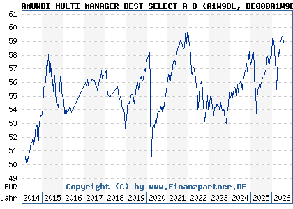Chart: AMUNDI MULTI MANAGER BEST SELECT A D (A1W9BL DE000A1W9BL3)