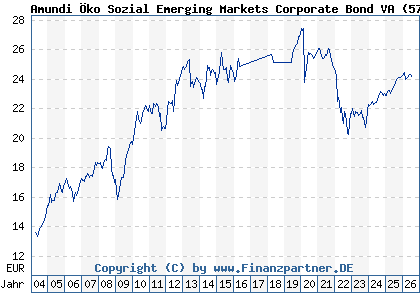 Chart: Amundi &Ouml;ko Sozial Emerging Markets Corporate Bond VA (577648 AT0000674924)