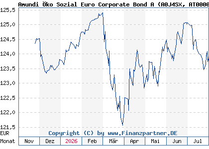 Chart: Amundi &Ouml;ko Sozial Euro Corporate Bond A (A0J4SX AT0000706734)