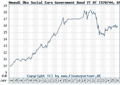 Chart: Amundi &Ouml;ko Sozial Euro Government Bond VT AT (570744 AT0000671896)