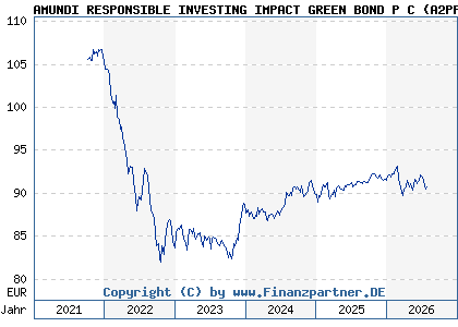 Chart: AMUNDI RESPONSIBLE INVESTING IMPACT GREEN BOND P C (A2PPDU FR0013411741)