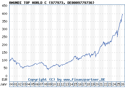 Chart: AMUNDI TOP WORLD C (977973 DE0009779736)