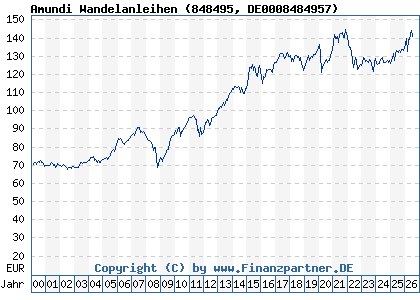 Chart: Amundi Wandelanleihen (848495 DE0008484957)