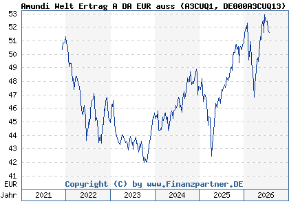 Chart: Amundi Welt Ertrag A DA EUR auss (A3CUQ1 DE000A3CUQ13)