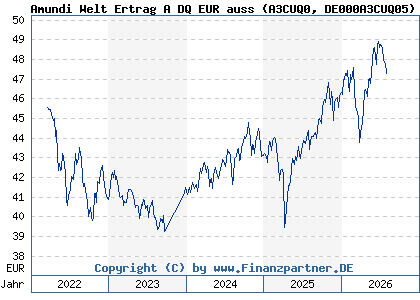 Chart: Amundi Welt Ertrag A DQ EUR auss (A3CUQ0 DE000A3CUQ05)