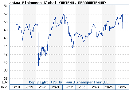 Chart: antea Einkommen Global (ANTE4U DE000ANTE4U5)