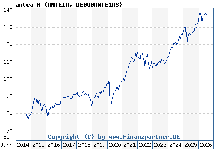 Chart: antea R (ANTE1A DE000ANTE1A3)