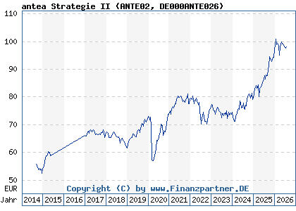 Chart: antea Strategie II (ANTE02 DE000ANTE026)
