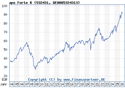 Chart: apo Forte R (532431 DE0005324313)