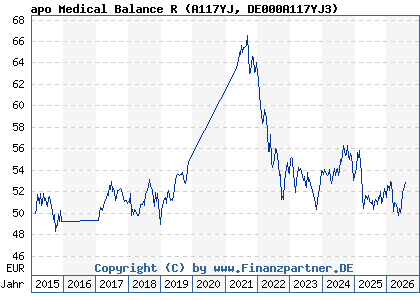 Chart: apo Medical Balance R (A117YJ DE000A117YJ3)