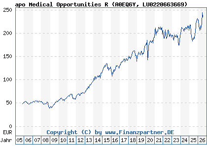 Chart: apo Medical Opportunities R (A0EQ6Y LU0220663669)