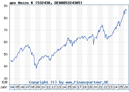 Chart: apo Mezzo R (532430 DE0005324305)