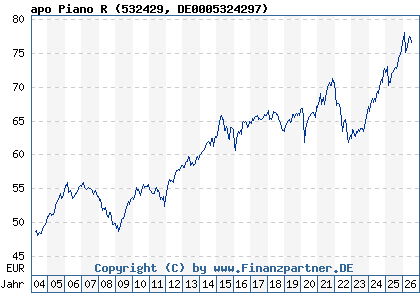 Chart: apo Piano R (532429 DE0005324297)