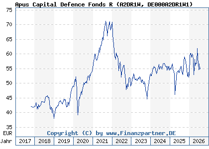 Chart: Apus Capital Defence Fonds R (A2DR1W DE000A2DR1W1)