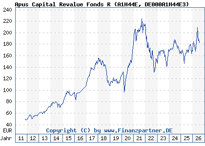 Chart: Apus Capital Revalue Fonds R (A1H44E DE000A1H44E3)