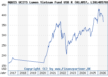 Chart: AQUIS UCITS Lumen Vietnam Fund USD R (A1J057 LI0148578169)