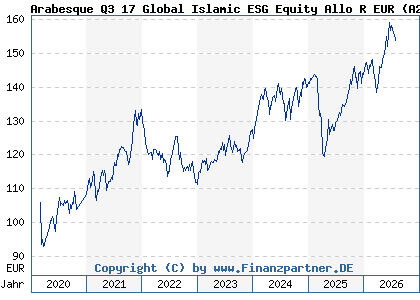 Chart: Arabesque Q3 17 Global Islamic ESG Equity Allo R EUR (A2ABGS LU1329517301)