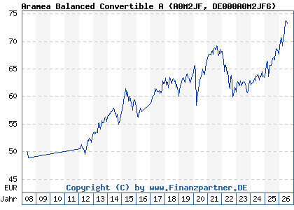 Chart: Aramea Balanced Convertible A (A0M2JF DE000A0M2JF6)