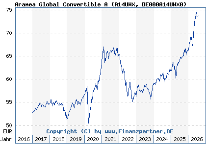 Chart: Aramea Global Convertible A (A14UWX DE000A14UWX0)