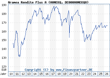 Chart: Aramea Rendite Plus A (A0NEKQ DE000A0NEKQ8)
