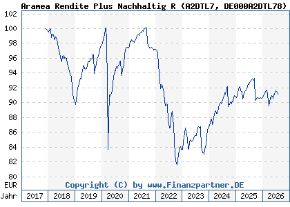 Chart: Aramea Rendite Plus Nachhaltig R (A2DTL7 DE000A2DTL78)