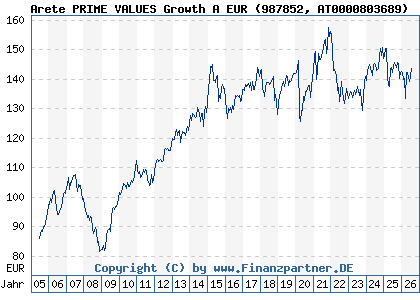 Chart: Arete PRIME VALUES Growth A EUR (987852 AT0000803689)