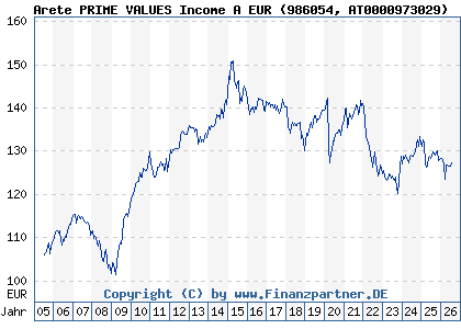 Chart: Arete PRIME VALUES Income A EUR (986054 AT0000973029)