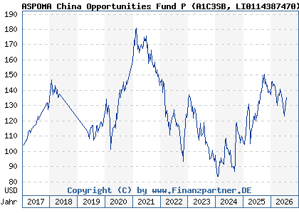 Chart: ASPOMA China Opportunities Fund P (A1C3SB LI0114387470)