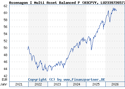 Chart: Assenagon I Multi Asset Balanced P (A3CPVY LU2339726577)