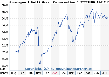 Chart: Assenagon I Multi Asset Conservative P STIFTUNG (A412JS LU3007594677)