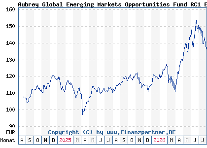 Chart: Aubrey Global Emerging Markets Opportunities Fund RC1 EUR (A3DRMF LU2490823338)