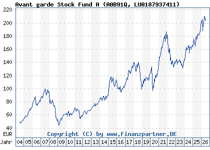 Chart: Avant garde Stock Fund A (A0B91Q LU0187937411)
